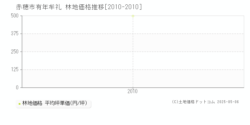 赤穂市有年牟礼の林地価格推移グラフ 