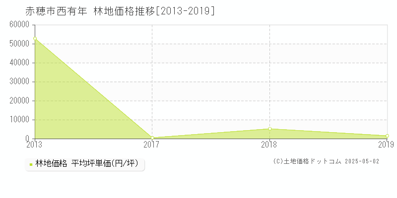 西有年(赤穂市)の林地価格推移グラフ(坪単価)[2013-2019年]