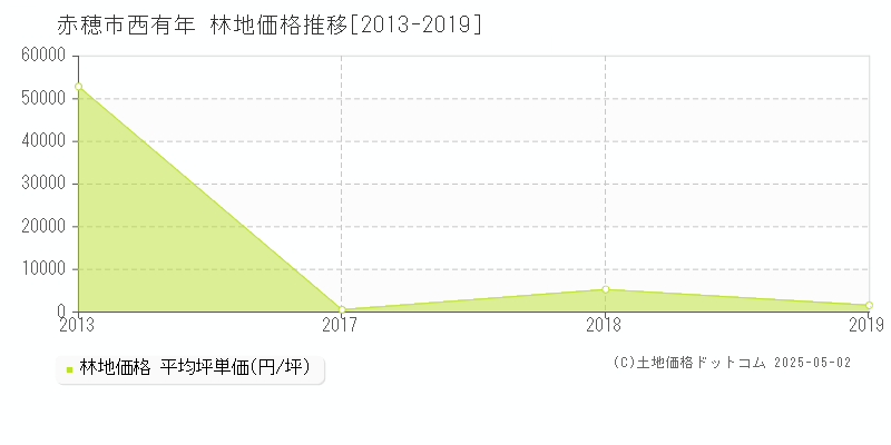 赤穂市西有年の林地価格推移グラフ 