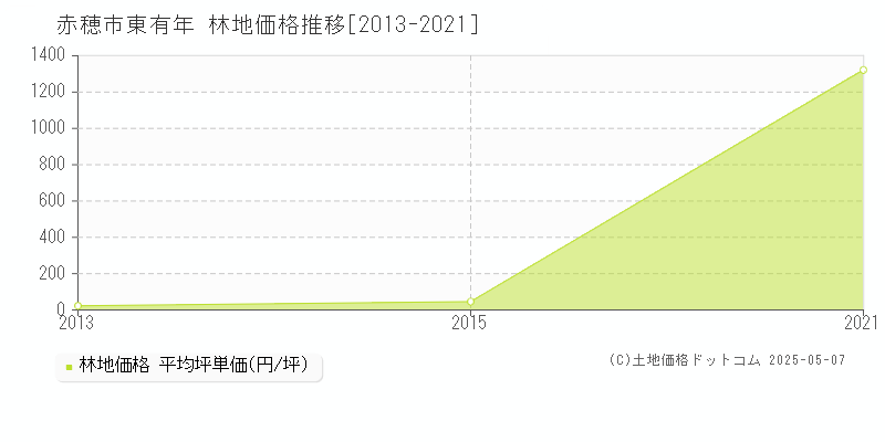 東有年(赤穂市)の林地価格推移グラフ(坪単価)[2013-2021年]