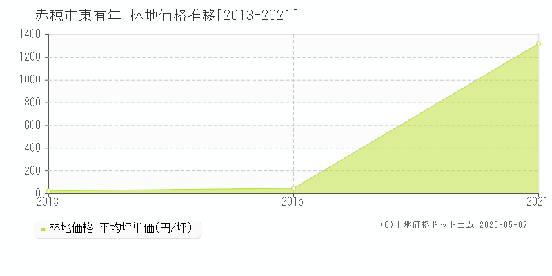 赤穂市東有年の林地価格推移グラフ 