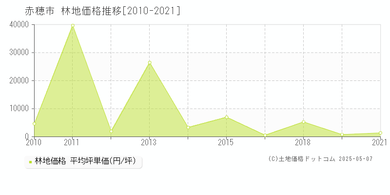 赤穂市(兵庫県)の林地価格推移グラフ(坪単価)[2010-2021年]