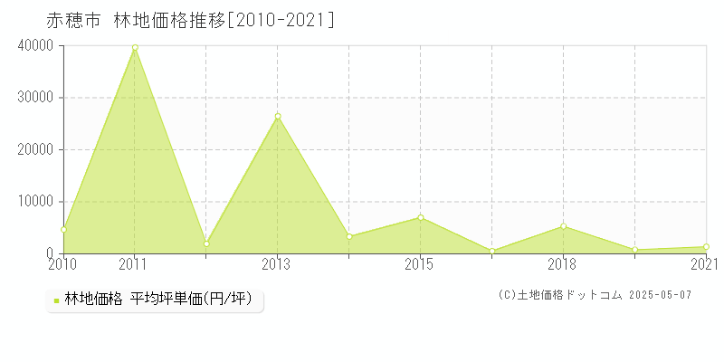 赤穂市全域の林地取引価格推移グラフ 