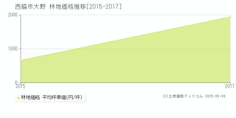 大野(西脇市)の林地価格推移グラフ(坪単価)[2015-2017年]