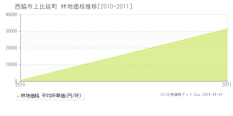 西脇市上比延町の林地価格推移グラフ 