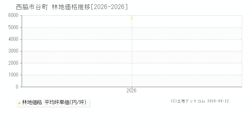 西脇市谷町の林地価格推移グラフ(坪単価)[2026-2026年]