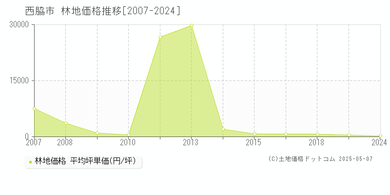 全域(西脇市)の林地価格推移グラフ(坪単価)[2007-2024年]