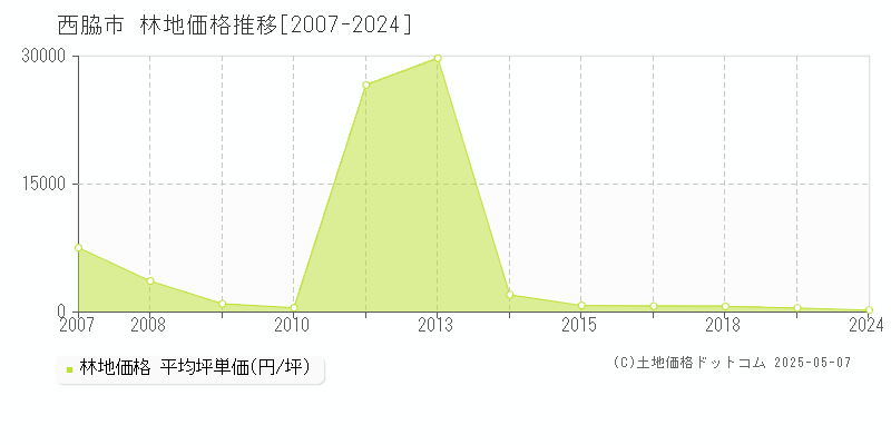 西脇市全域の林地価格推移グラフ 