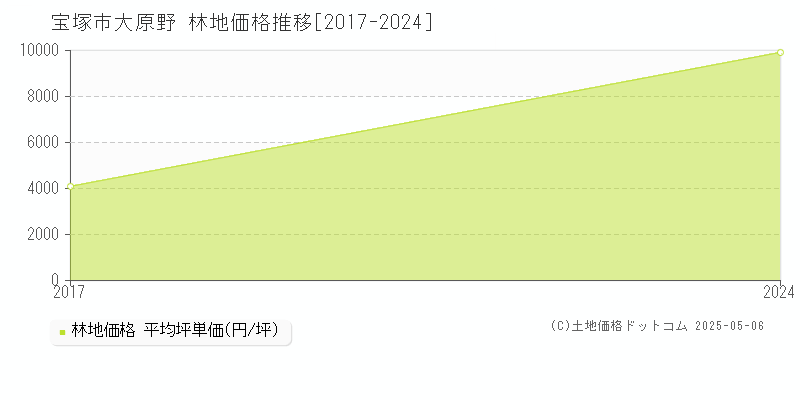 大原野(宝塚市)の林地価格推移グラフ(坪単価)[2017-2024年]