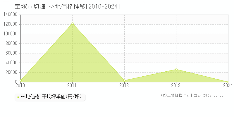 切畑(宝塚市)の林地価格推移グラフ(坪単価)[2010-2024年]