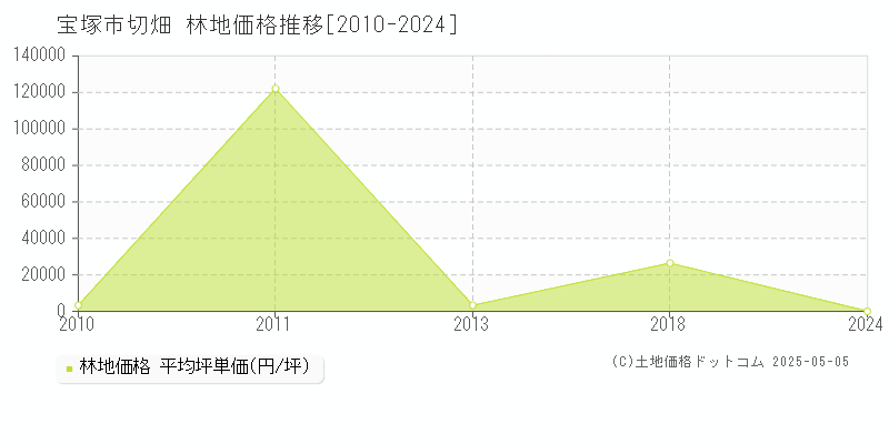 宝塚市切畑の林地価格推移グラフ 