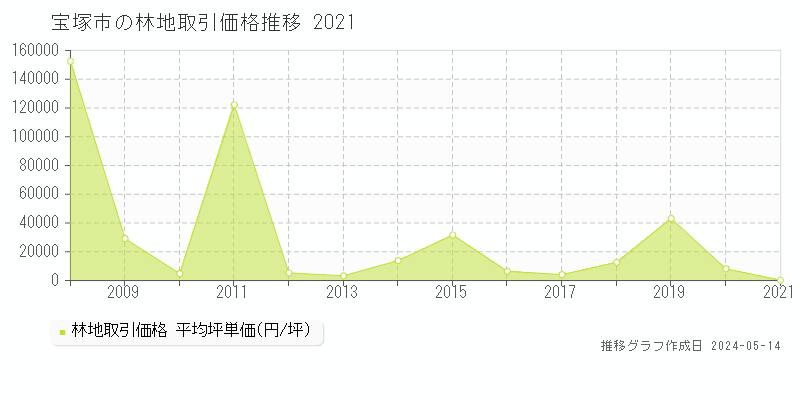 宝塚市全域の林地価格推移グラフ 