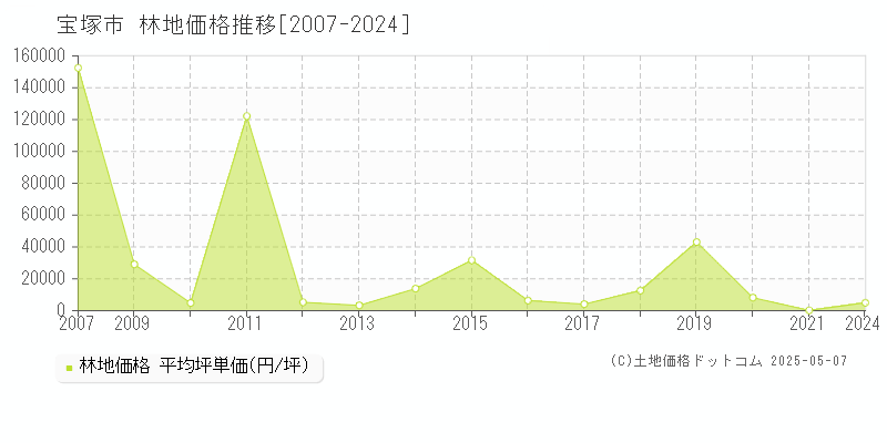 全域(宝塚市)の林地価格推移グラフ(坪単価)[2007-2024年]