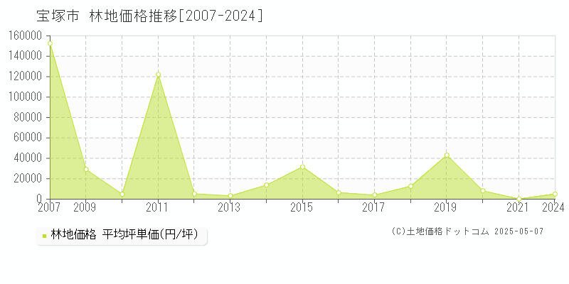 宝塚市の林地価格推移グラフ 