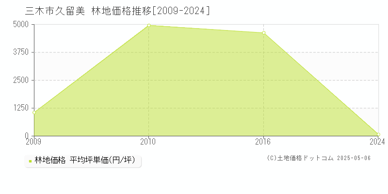 久留美(三木市)の林地価格推移グラフ(坪単価)[2009-2024年]