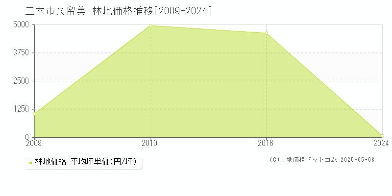 三木市久留美の林地価格推移グラフ 