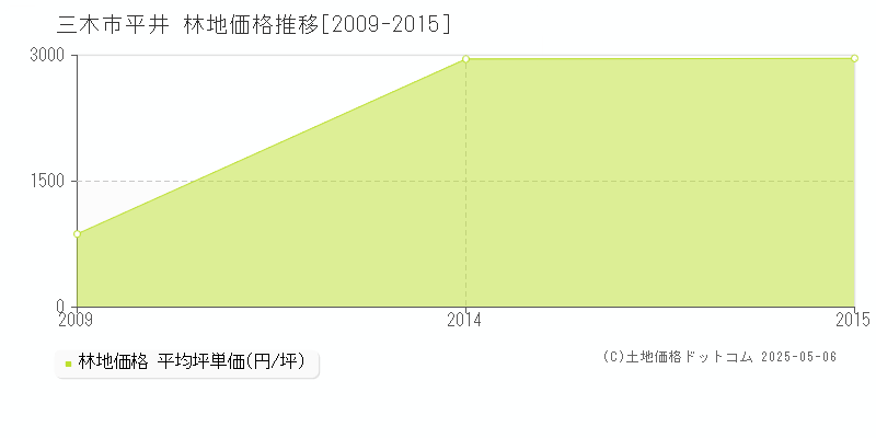 三木市平井の林地価格推移グラフ 