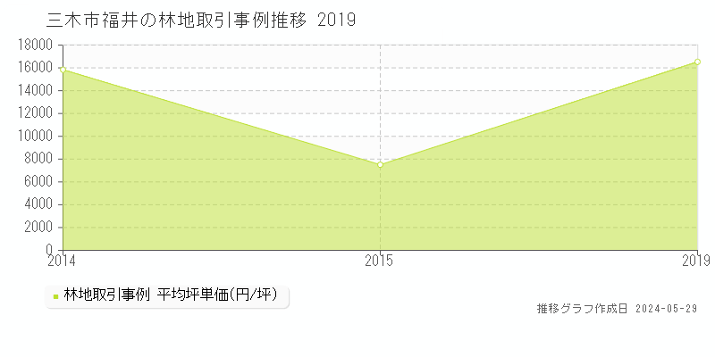 三木市福井の林地価格推移グラフ 