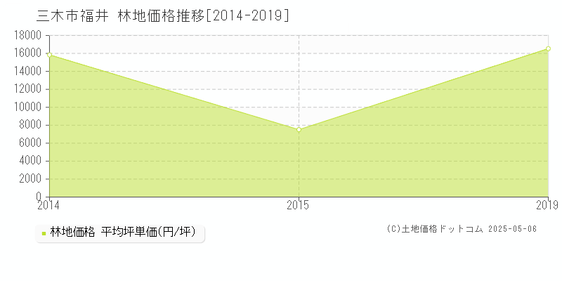 福井(三木市)の林地価格推移グラフ(坪単価)[2014-2019年]