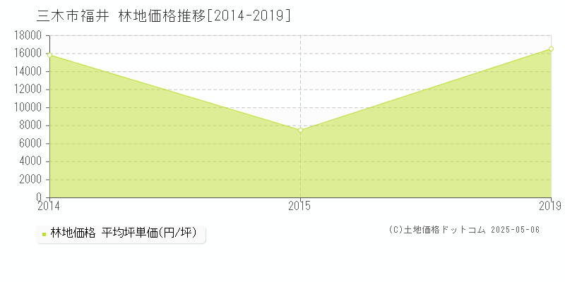 三木市福井の林地価格推移グラフ 