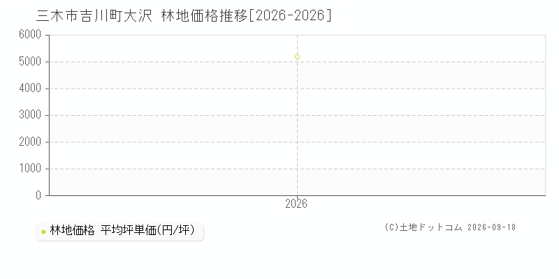 三木市吉川町大沢の林地価格推移グラフ(坪単価)[2026-2026年]