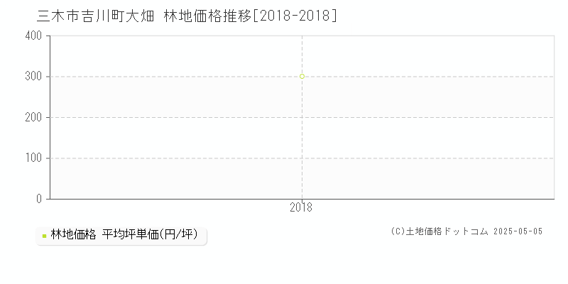 吉川町大畑(三木市)の林地価格推移グラフ(坪単価)[2018-2018年]