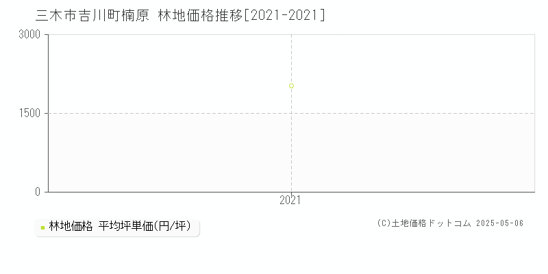 吉川町楠原(三木市)の林地価格推移グラフ(坪単価)[2021-2021年]