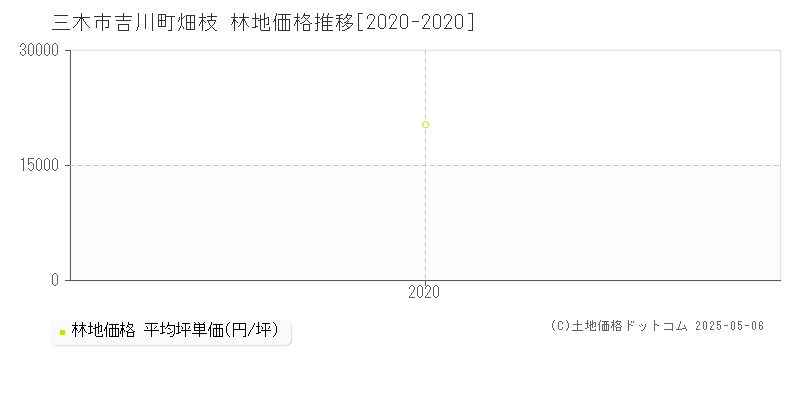 吉川町畑枝(三木市)の林地価格推移グラフ(坪単価)[2020-2020年]