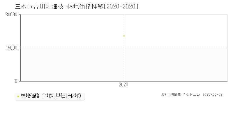 三木市吉川町畑枝の林地価格推移グラフ 