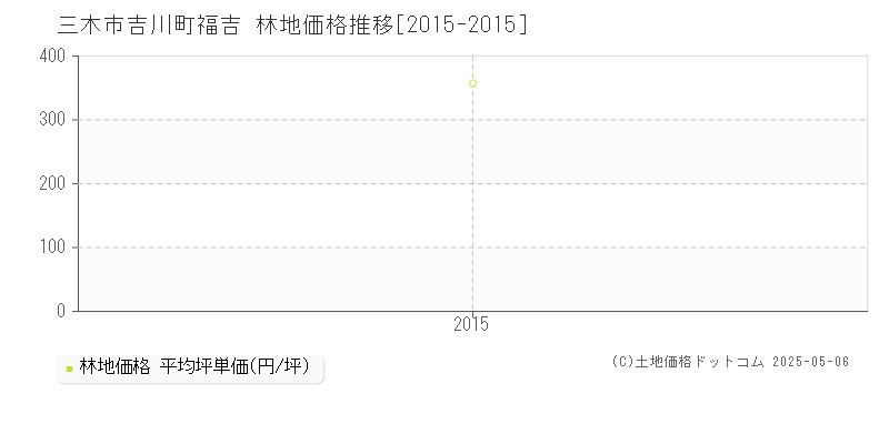 三木市吉川町福吉の林地価格推移グラフ 