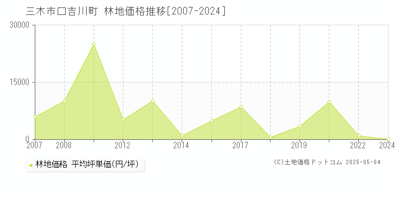 口吉川町(三木市)の林地価格推移グラフ(坪単価)[2007-2024年]