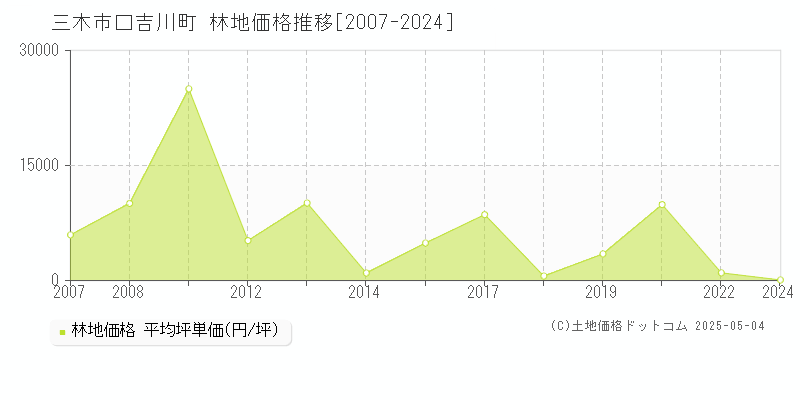 三木市口吉川町の林地価格推移グラフ 