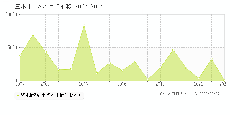 全域(三木市)の林地価格推移グラフ(坪単価)[2007-2024年]