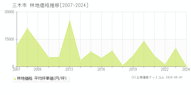 三木市の林地価格推移グラフ 