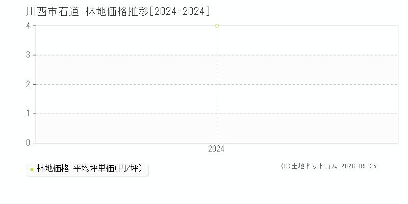 川西市石道の林地価格推移グラフ(坪単価)[2024-2024年]
