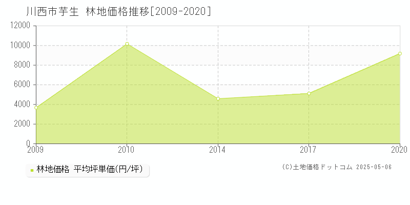 芋生(川西市)の林地価格推移グラフ(坪単価)[2009-2020年]