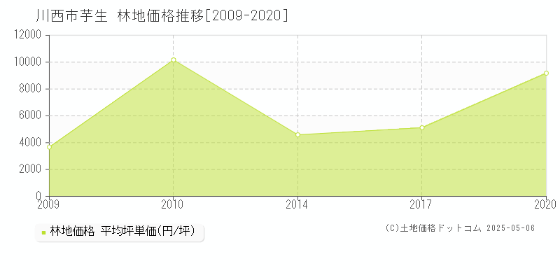 川西市芋生の林地価格推移グラフ 