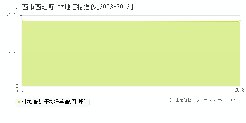 西畦野(川西市)の林地価格推移グラフ(坪単価)[2008-2013年]