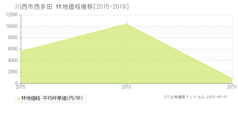 西多田(川西市)の林地価格推移グラフ(坪単価)[2015-2019年]