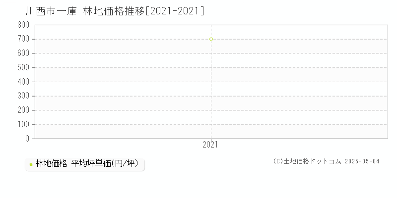 一庫(川西市)の林地価格推移グラフ(坪単価)[2021-2021年]