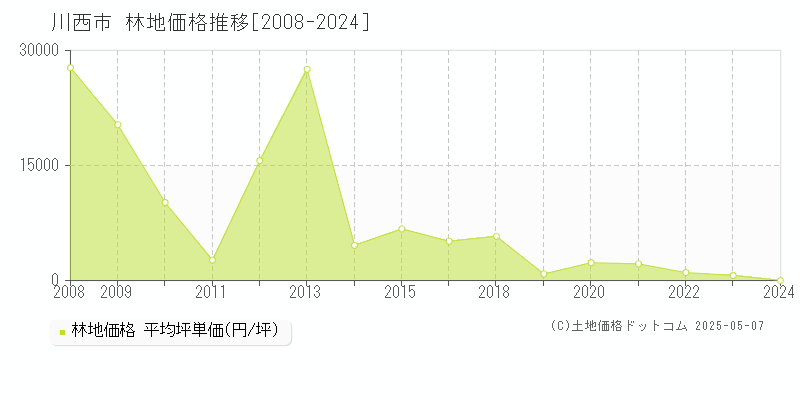 全域(川西市)の林地価格推移グラフ(坪単価)[2008-2024年]
