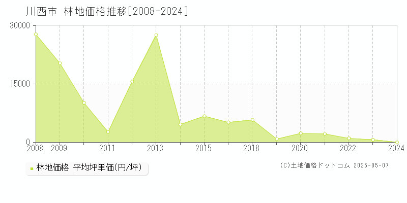 川西市の林地取引事例推移グラフ 