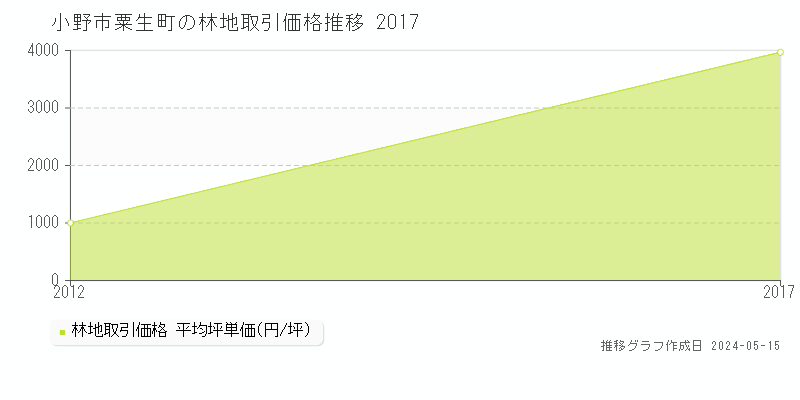 小野市粟生町の林地価格推移グラフ 