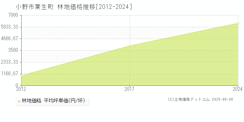 粟生町(小野市)の林地価格推移グラフ(坪単価)[2012-2024年]