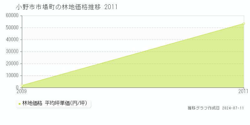 小野市市場町の林地価格推移グラフ 