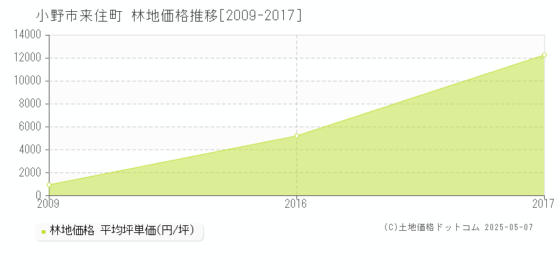 来住町(小野市)の林地価格推移グラフ(坪単価)[2009-2017年]