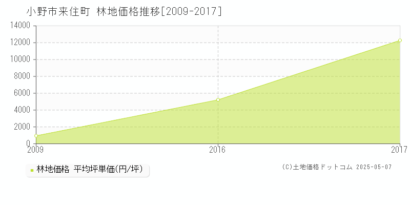 小野市来住町の林地価格推移グラフ 