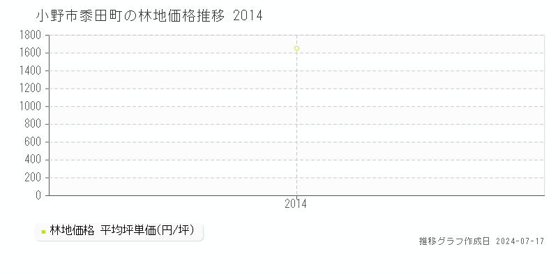 小野市黍田町の林地価格推移グラフ 