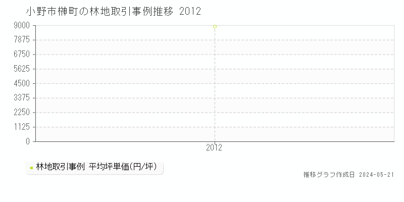 小野市榊町の林地価格推移グラフ 