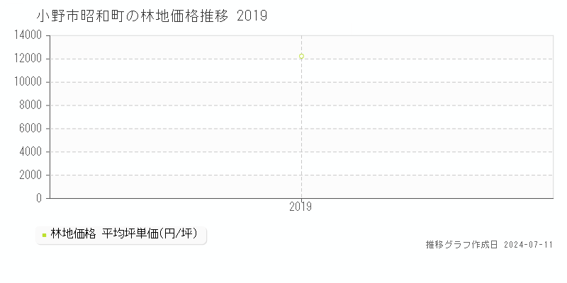 小野市昭和町の林地価格推移グラフ 